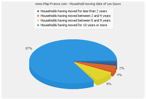 Household moving date of Les Gours